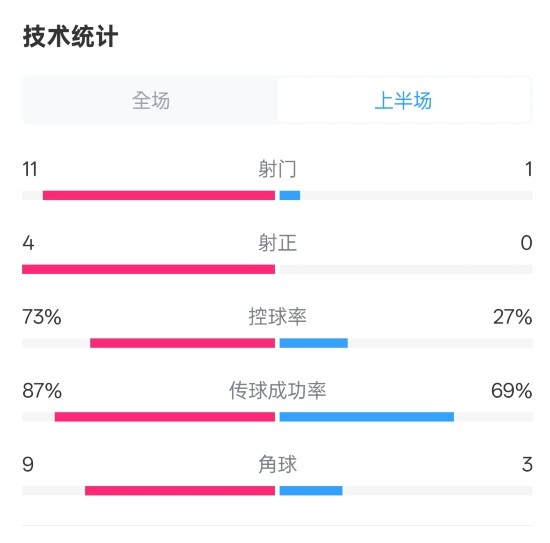  壓制！紅軍半場1-0熱刺數(shù)據(jù)：射門11-1，射正4-0，控球率73%-27%