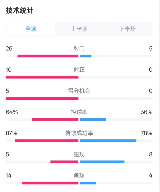  碾壓！利物浦4-0熱刺數(shù)據(jù)：射門(mén)26-5，射正10-0，控球率64%-36%