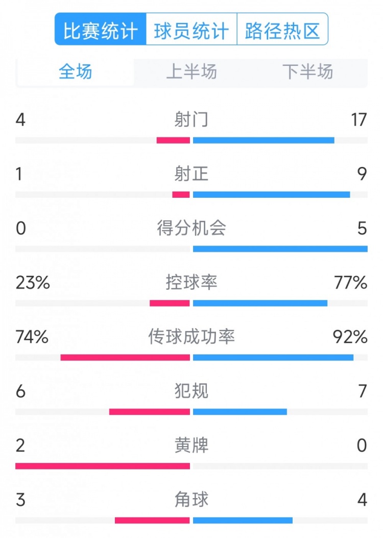  巴薩5-0瓦倫西亞全場數據：射門17-4，射正9-1，得分機會5-0