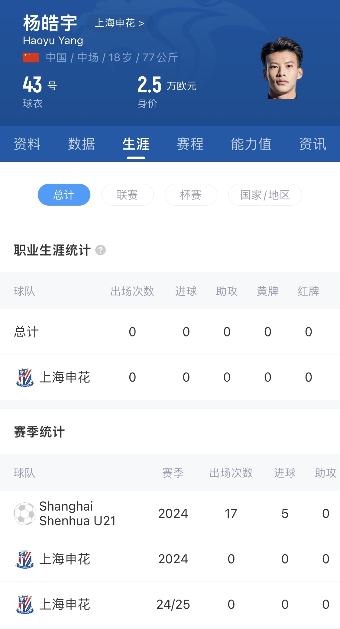  得到重用！申花18歲小將楊皓宇先發(fā)，職業(yè)比賽首秀即超級(jí)杯德比