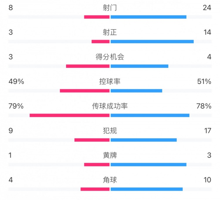  全場(chǎng)數(shù)據(jù)：射門24比8、射正14比3，申花全面壓到海港