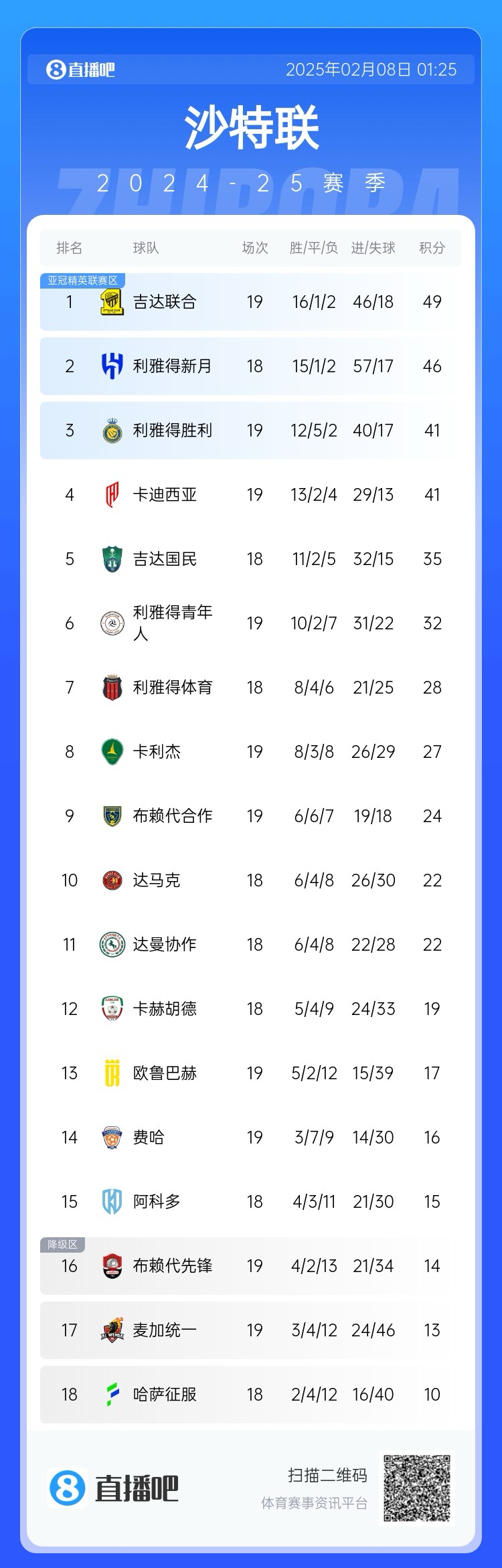  沙特聯(lián)積分榜：利雅得勝利聯(lián)賽四連勝排第3，落后榜首8分