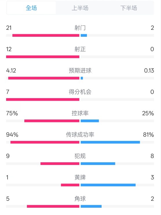  碾壓！拜仁3-0不萊梅數(shù)據(jù)：射門(mén)21-2，射正12-0，控球率75%-25%