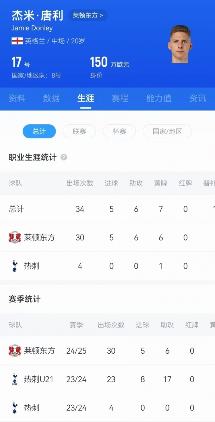  驚天吊射！20歲影鋒唐利是熱刺青訓，本賽季被外租萊頓30場5球6助