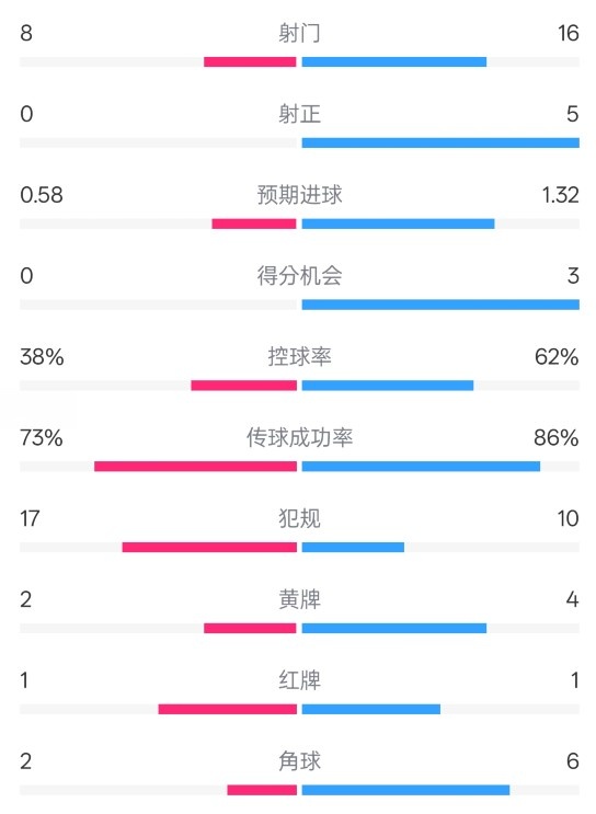  恩波利0-2米蘭全場(chǎng)數(shù)據(jù)：射門8-16，射正0-5，控球率38%-62%