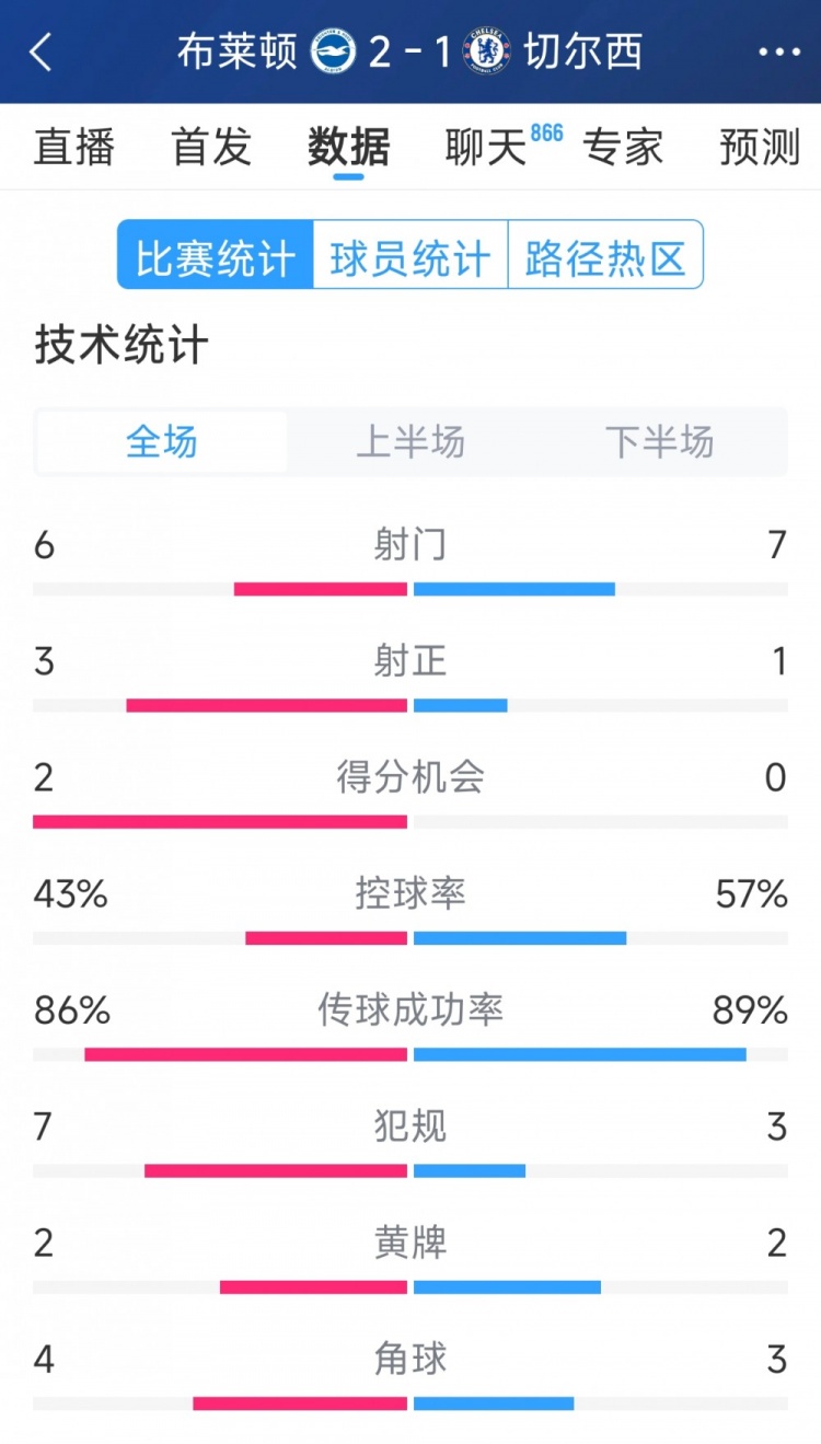  效率差距大，切爾西1-2布萊頓全場數(shù)據(jù)：射門7-6，射正1-3