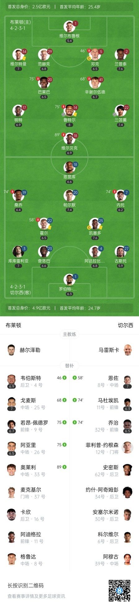  四層大巴人沒了？切爾西足總杯只換3人&1個小將，替補(bǔ)席全是小孩