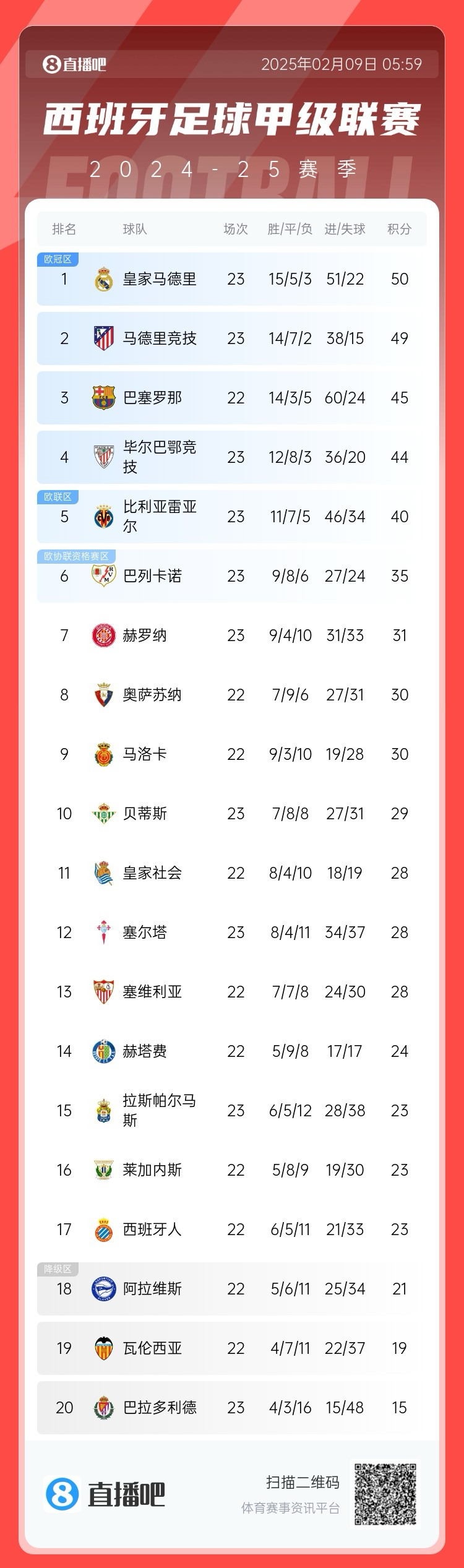  西甲積分榜：皇馬50分第1，馬競49分第2 ，巴薩少賽45分第3