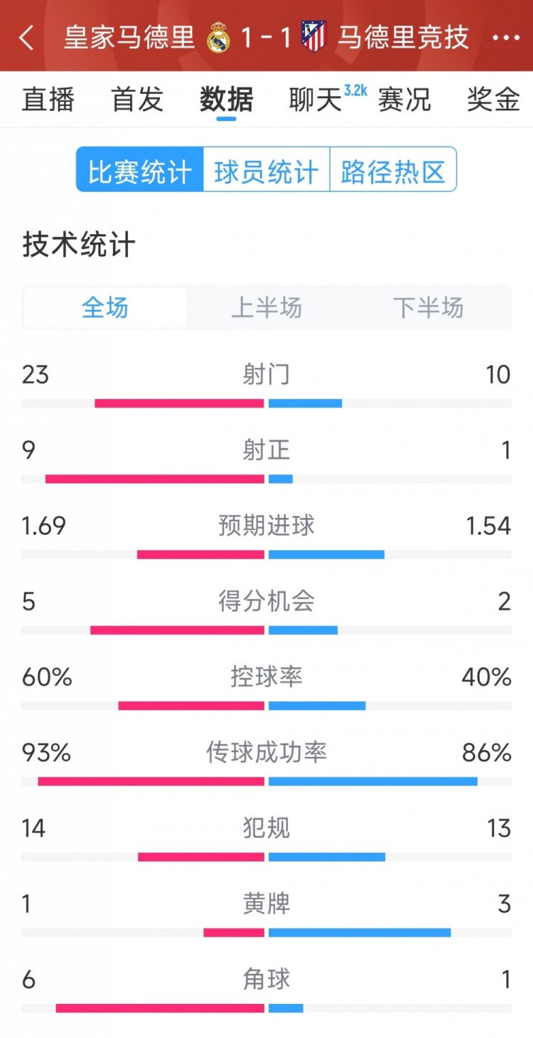  皇馬1-1馬競(jìng)?cè)珗?chǎng)數(shù)據(jù)：射門23-10，射正9-1，得分機(jī)會(huì)5-2