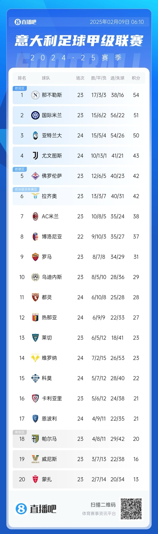  意甲積分榜：那不勒斯領(lǐng)先國(guó)米3分，AC米蘭升第七距歐戰(zhàn)區(qū)4分