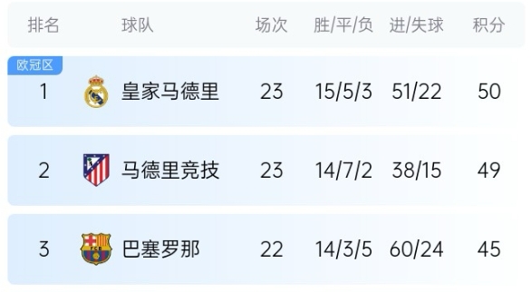  機(jī)會來了！巴薩少賽1場落后皇馬5分，第35輪還有一場國家德比