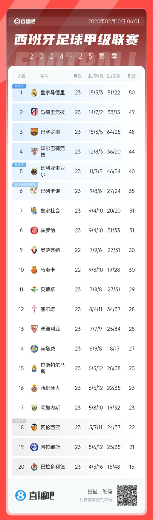  三強爭冠！西甲積分榜：巴薩第三距榜首皇馬2分，馬競第二落后1分