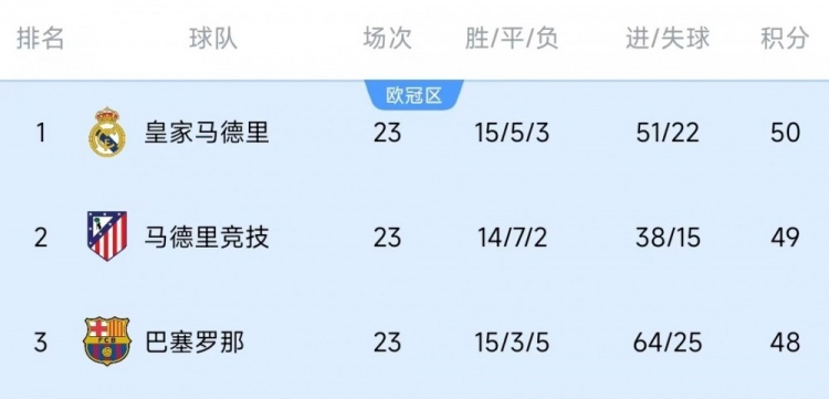  競爭激烈！西甲23輪之后皇薩競只相差2分，2013-2014賽季之后首次