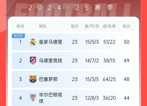  再刺激一次！13/14賽季皇薩競23輪3隊同分&爭冠到末輪，今年差2分