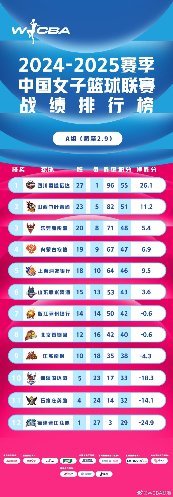 WCBA聯(lián)賽戰(zhàn)績(jī)排行榜:四川27勝1負(fù)A組領(lǐng)跑 武漢26勝4負(fù)B組第一