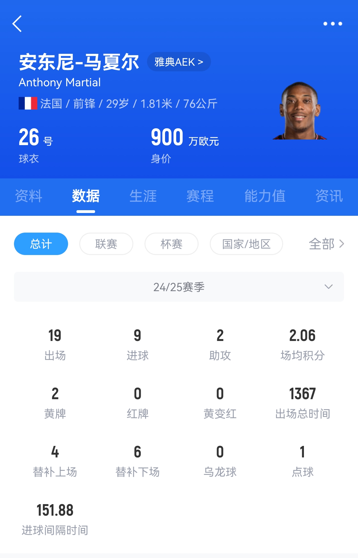  專業(yè)吃餅！馬夏爾梅開二度賽季19場9球，雅典AEK5-0大勝