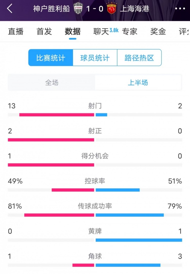  被全面壓制 ！神戶半場13次射門，海港2射門0射正