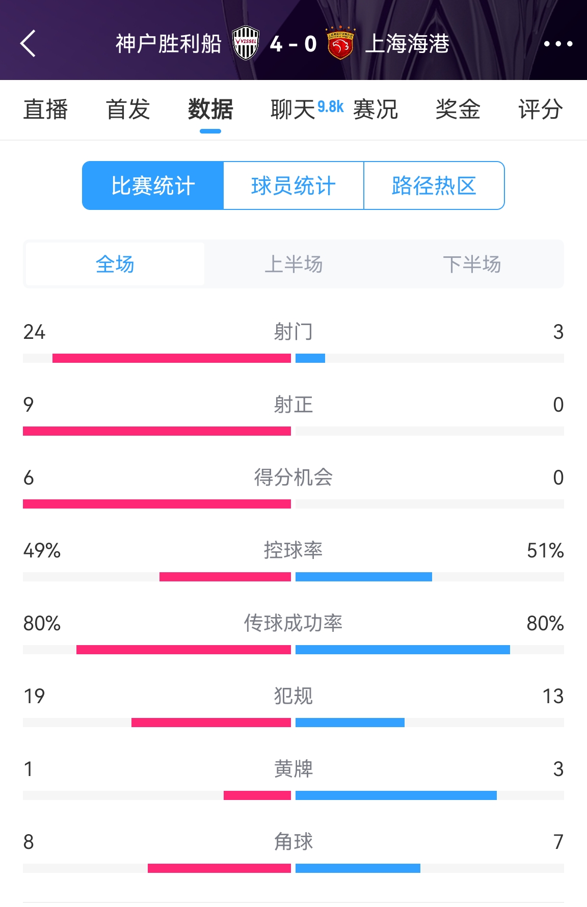  單方面碾壓！海港0-4神戶全場數(shù)據(jù)：射門3-24！射正0-9！