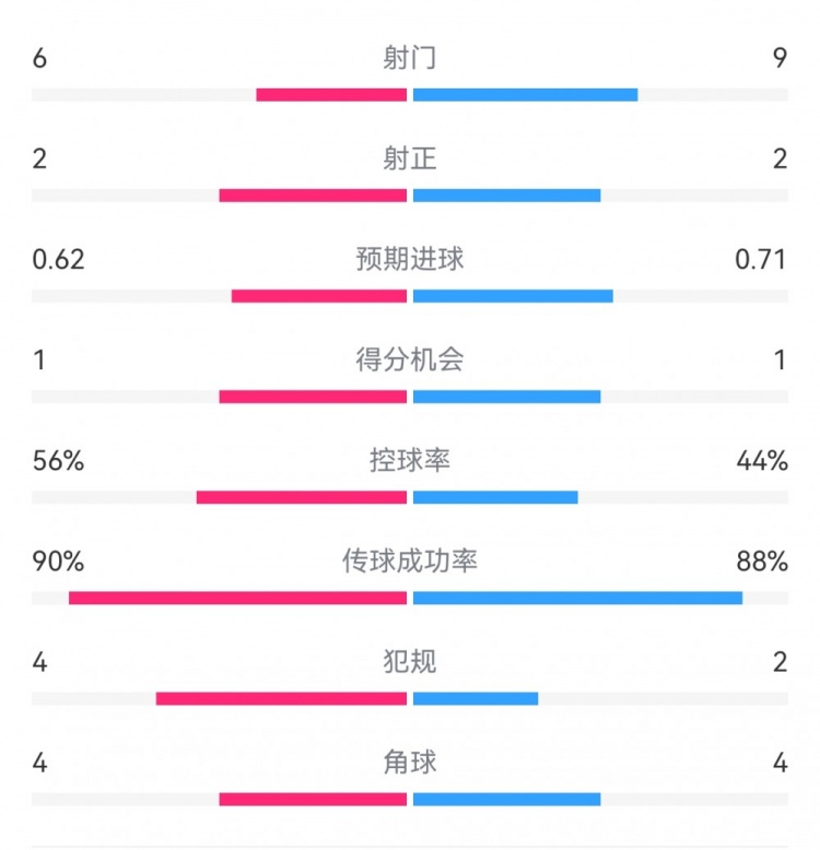  曼城1-0皇馬半場(chǎng)數(shù)據(jù)：射門6-9，射正2-2，得分機(jī)會(huì)1-1