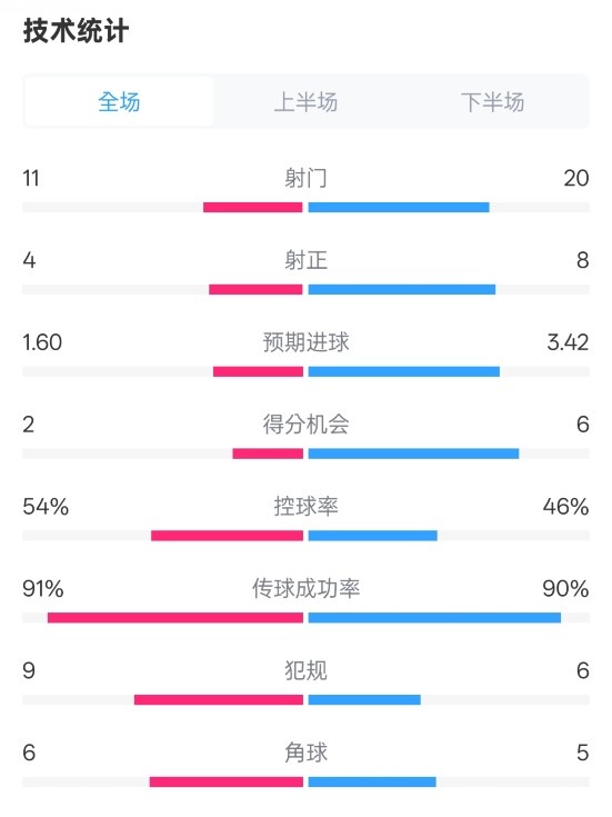  曼城2-3皇馬全場(chǎng)數(shù)據(jù)：射門(mén)11-20，射正4-8，控球率54%-46%