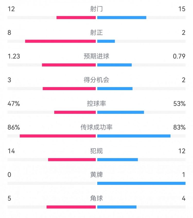  尤文2-1埃因霍溫數(shù)據(jù)：射門12-15，射正8-2，得分機會3-2