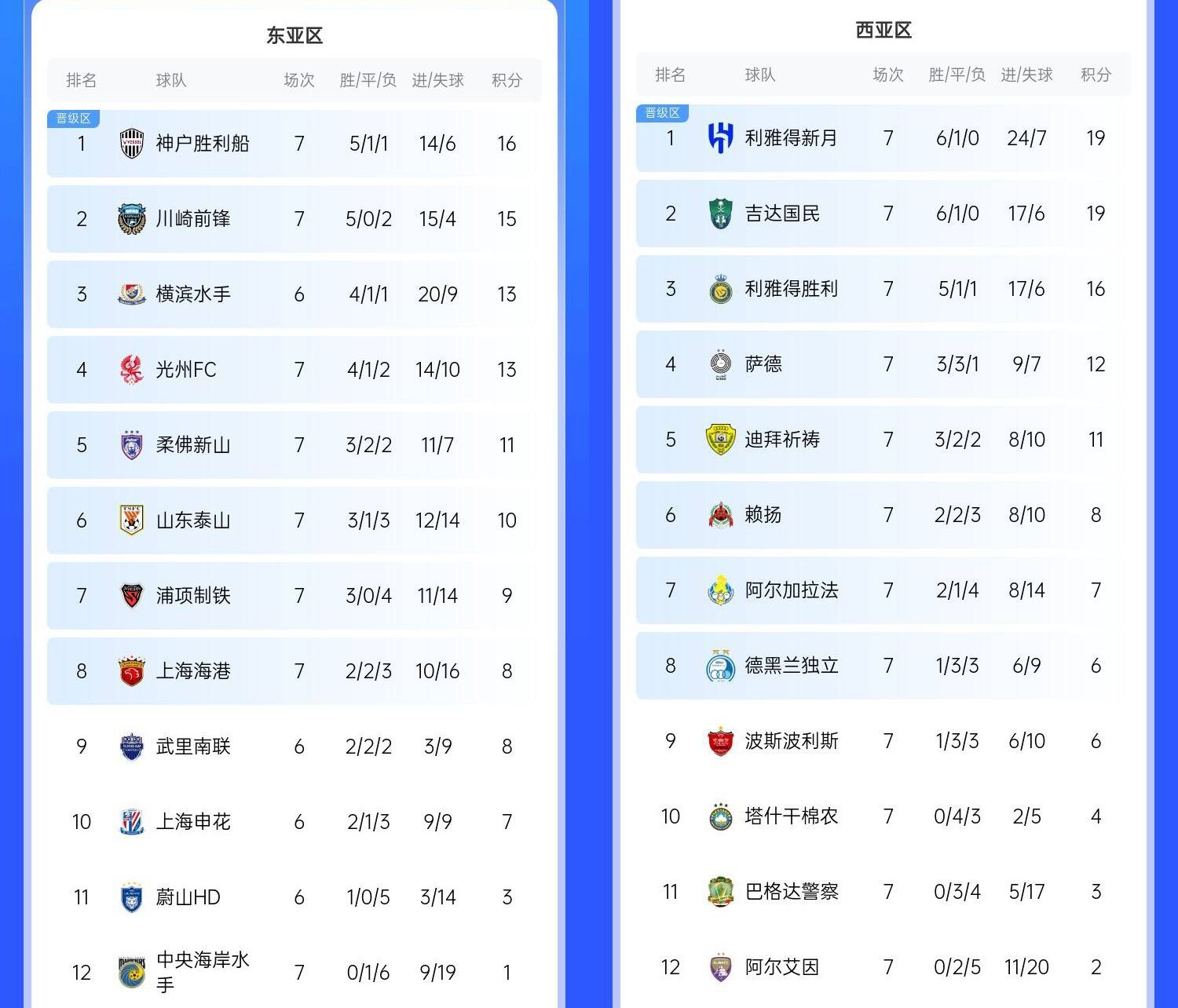  決賽日本vs沙特？亞冠東區(qū)J聯(lián)賽3隊(duì)前三，西區(qū)沙特聯(lián)3隊(duì)斷層領(lǐng)跑
