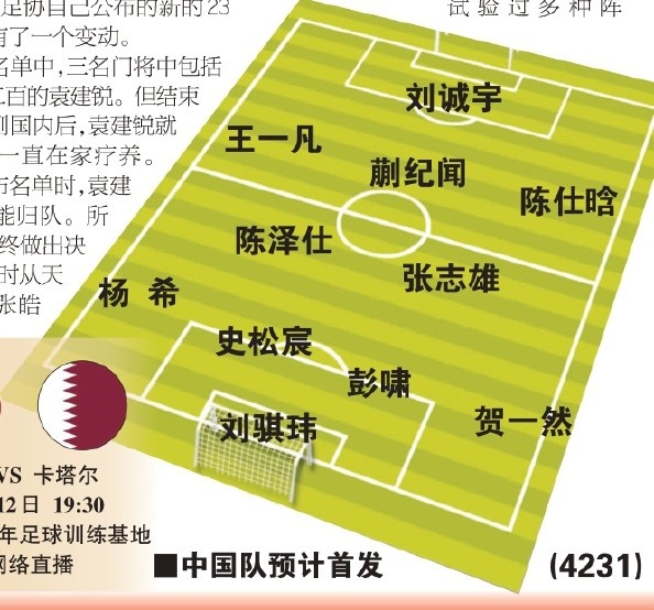 東體預(yù)測國青首戰(zhàn)首發(fā)：劉誠宇、蒯紀(jì)聞、張志雄出場，無王鈺棟