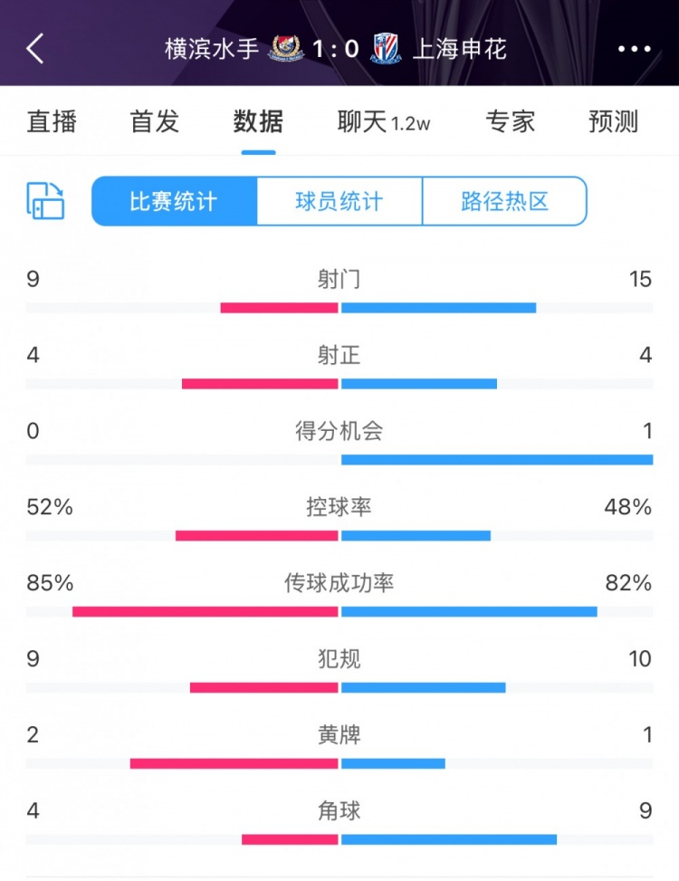  全場(chǎng)數(shù)據(jù)：申花射門15比9占優(yōu)，射正4比4持平，惜敗橫濱尤為可惜