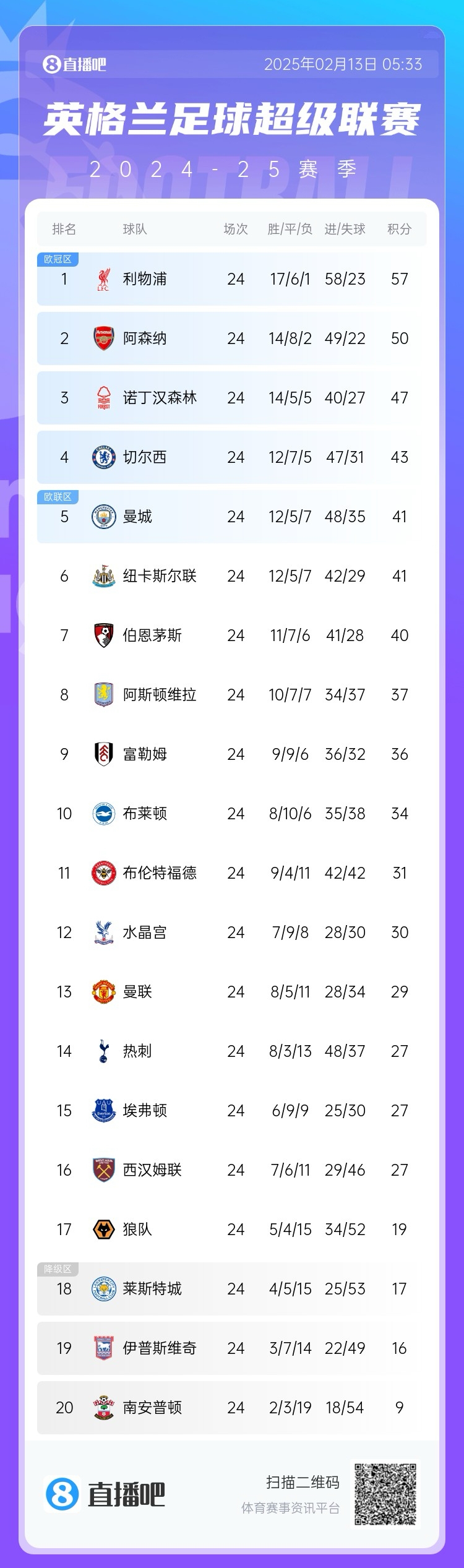  英超積分榜：利物浦遭絕平仍7分領(lǐng)跑，埃弗頓聯(lián)賽4場(chǎng)不敗排第15