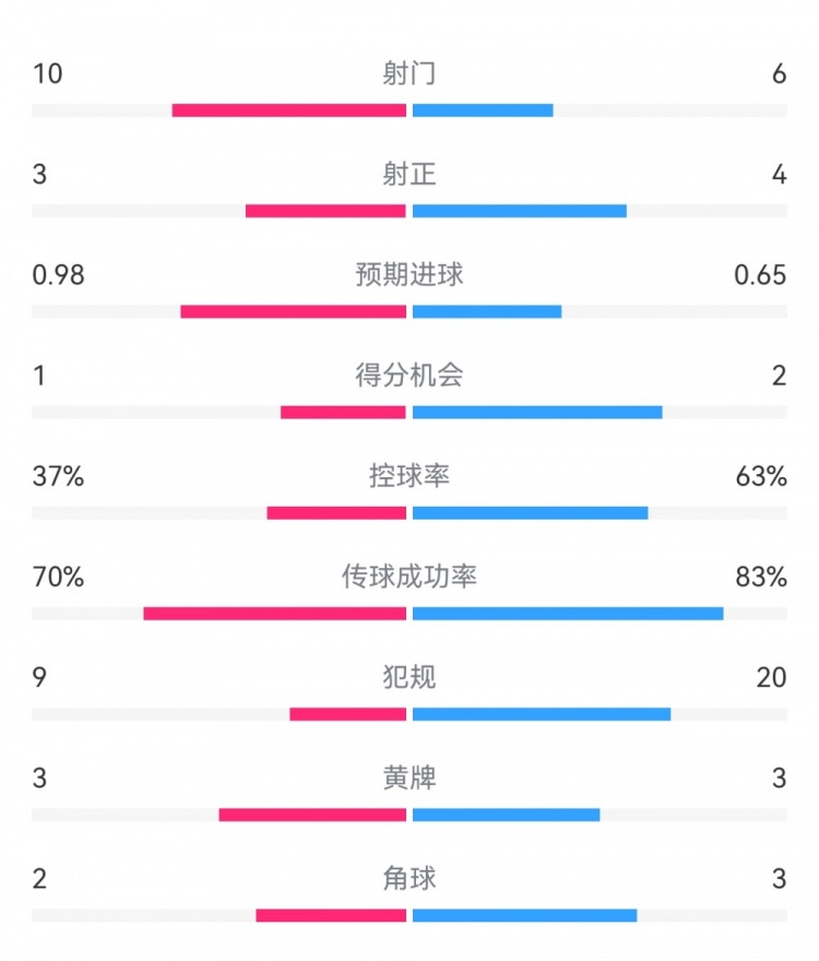  埃弗頓2-2利物浦?jǐn)?shù)據(jù)：射門(mén)10-6，射正3-4，得分機(jī)會(huì)1-2