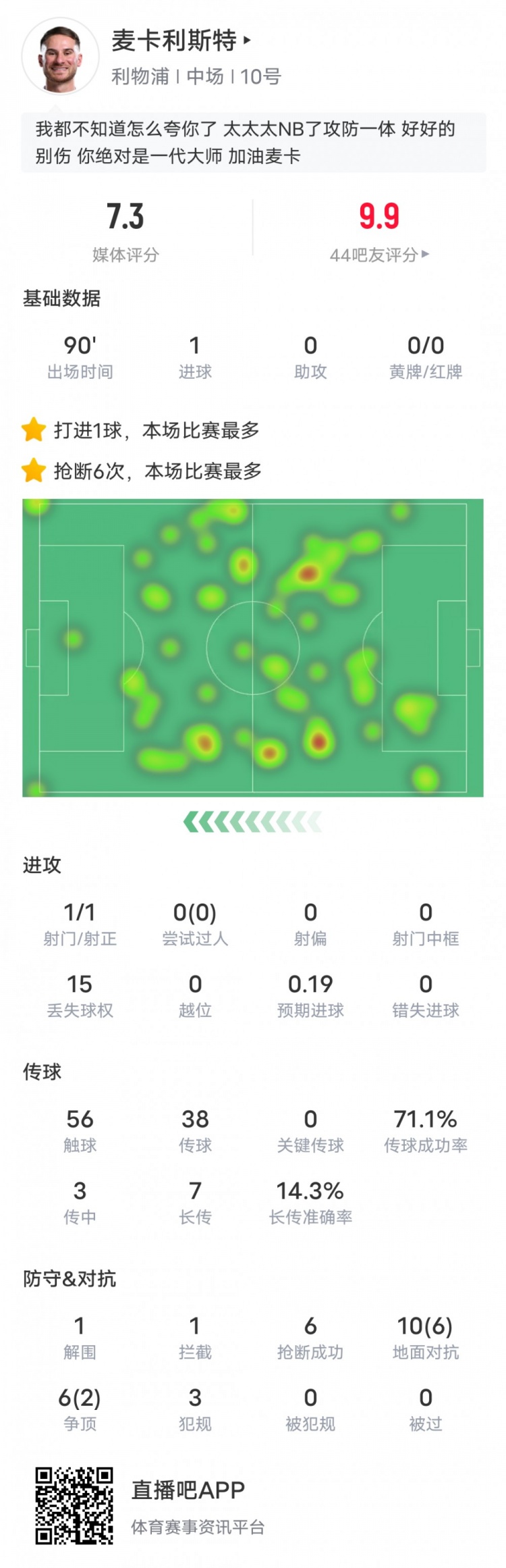  麥卡利斯特本場數(shù)據(jù)：6搶斷全場最多&1進球1解圍1攔截，評分7.3