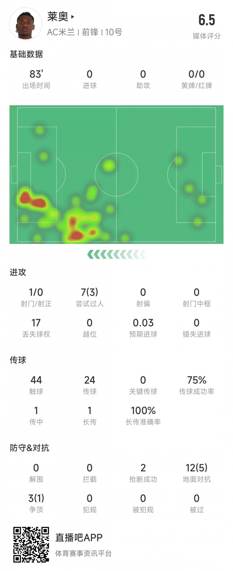  萊奧本場數(shù)據(jù)：1次射門0射正，15次對抗6次成功&獲評6.5分