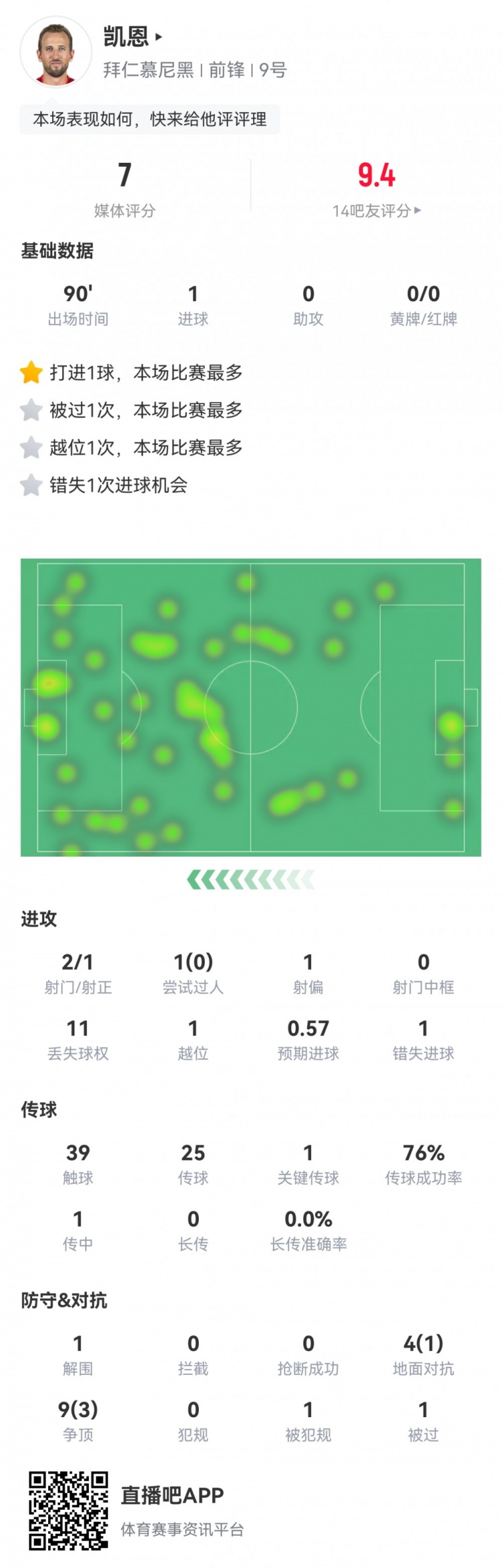  凱恩本場數(shù)據(jù)：2射1正1進(jìn)球，1次錯(cuò)失進(jìn)球，1次關(guān)鍵傳球，評分7分