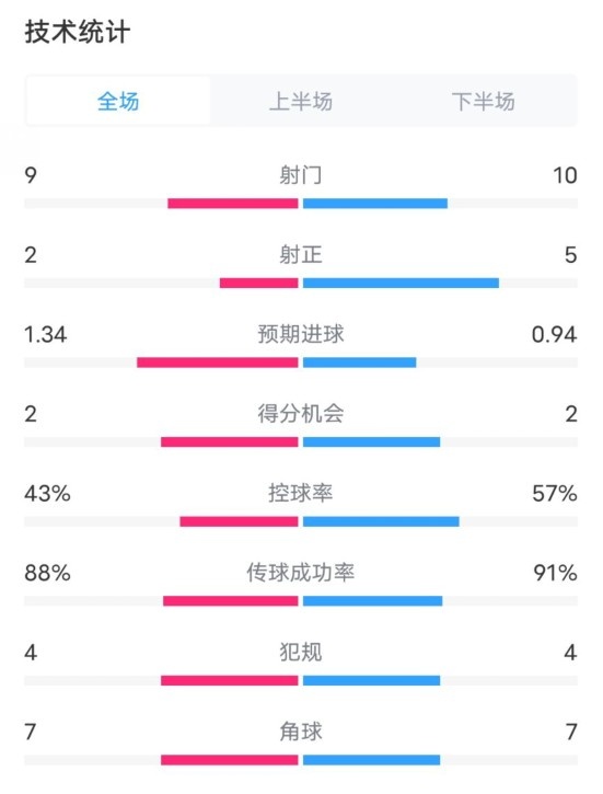 凱爾特人1-2拜仁全場數(shù)據(jù)：射門9-10，射正2-5，控球率43%-57%