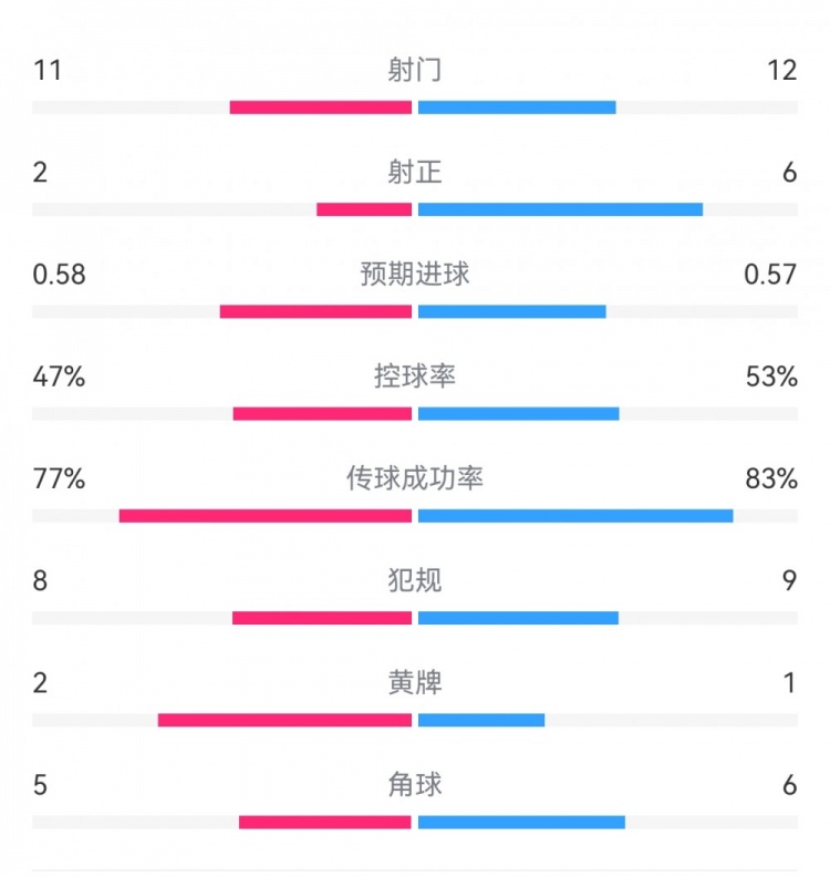  費耶諾德1-0米蘭數(shù)據(jù)：射門11-12，射正2-6，預期進球0.58-0.57