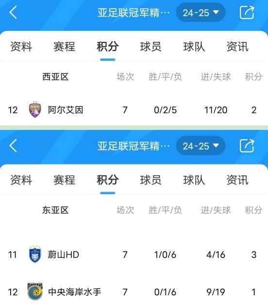  亞冠衛(wèi)冕冠軍阿爾艾因7場(chǎng)不勝，排名西亞區(qū)墊底提前出局
