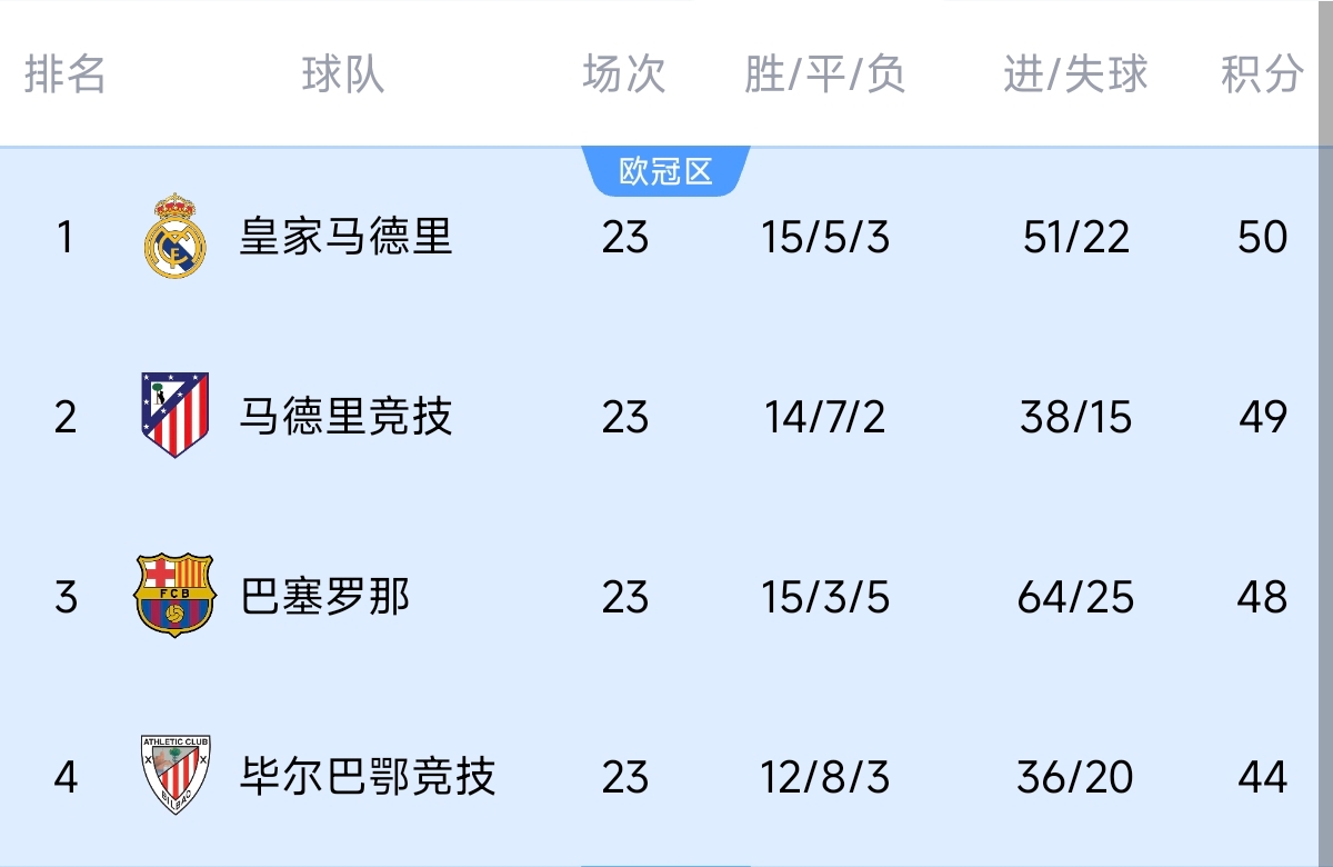  意不意外？五大聯(lián)賽領(lǐng)跑優(yōu)勢(shì)：西甲意甲僅1分，英超7德甲8法甲10