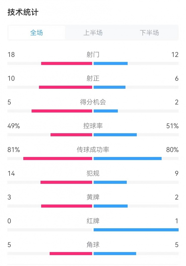  國民vs勝利全場數(shù)據(jù)：射門18-12、射正10-6、得分機(jī)會5-2