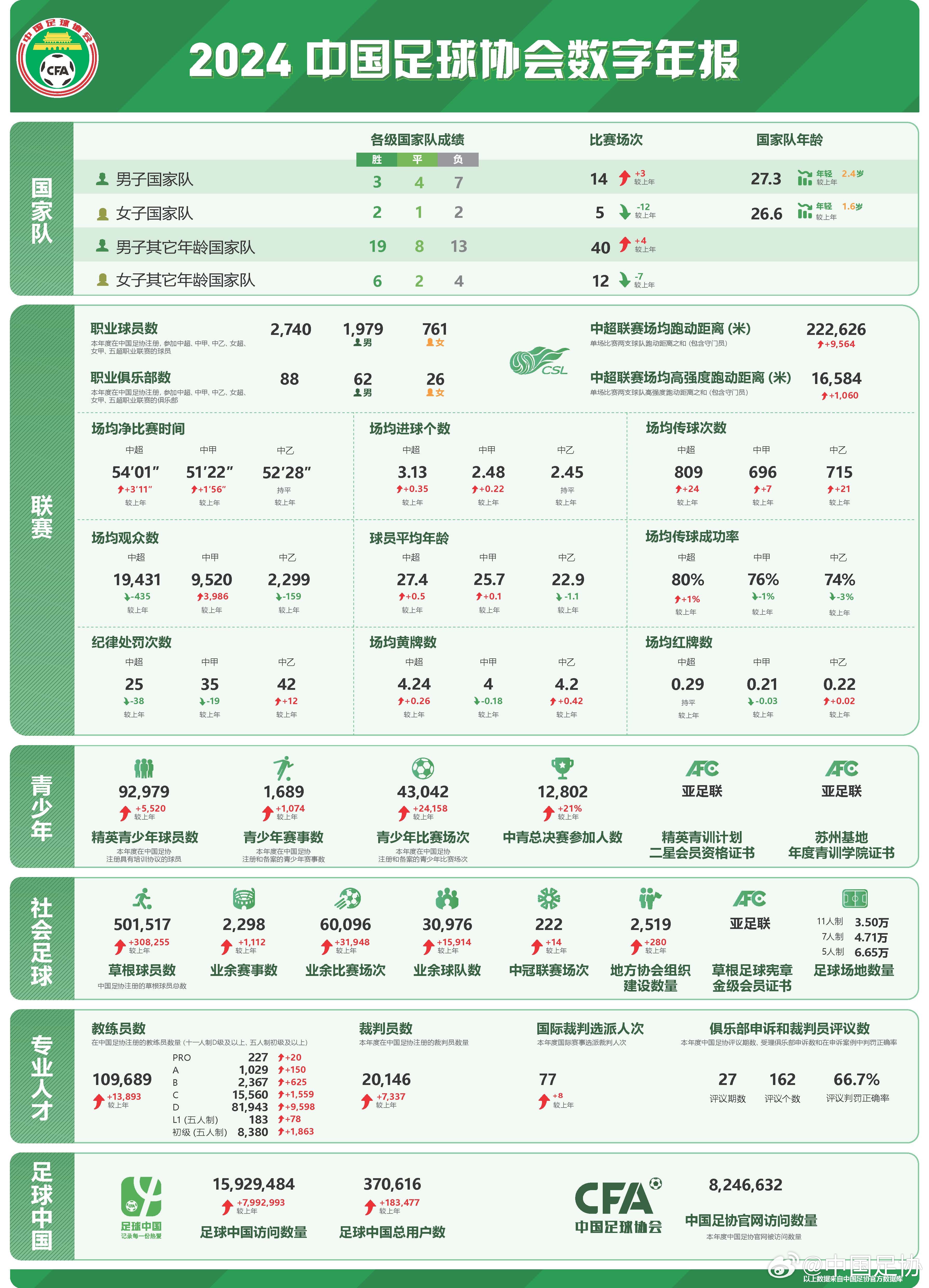  足協(xié)發(fā)布2024數(shù)字年報：男足職業(yè)球員1979人，精英青少年9.2萬