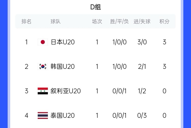  U20亞洲杯D組積分榜：日韓開門紅分列前二，泰國下輪輸韓國將出局