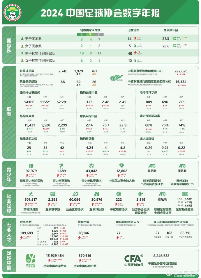 記者談中國足協(xié)數(shù)字年報：數(shù)字感覺很真實，和日韓肯定有差距