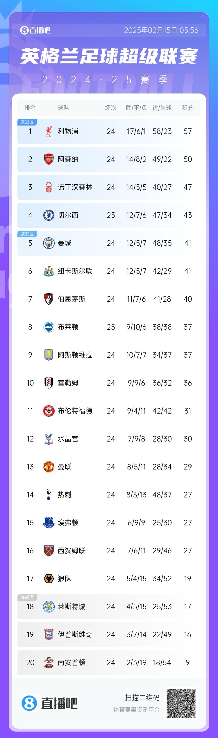  三球完敗！英超積分榜：切爾西先賽仍第4，領(lǐng)先曼城紐卡2分