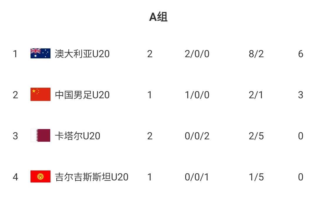  U20國(guó)青贏球即提前出線！積分榜：澳大利亞6分第一，卡塔爾0分第3