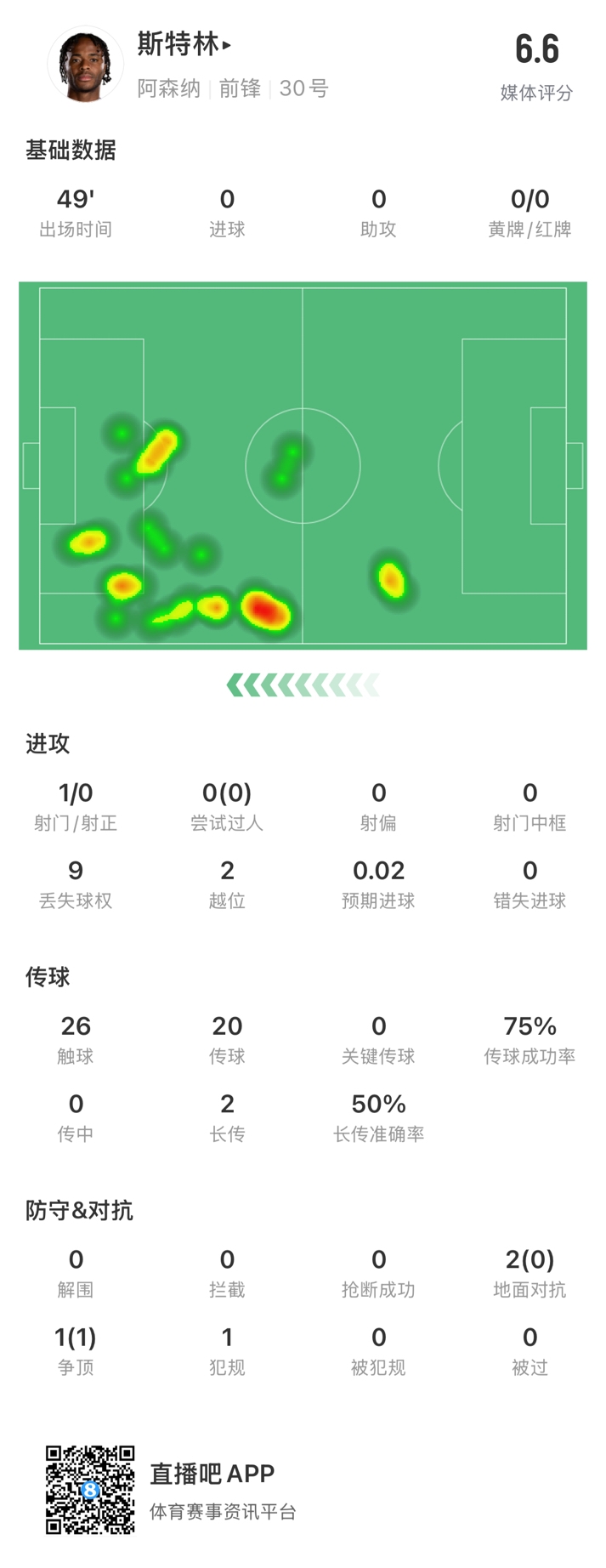  斯特林半場數(shù)據(jù)：9次丟失球權(quán)1次射門，2次越位，傳球成功率75%
