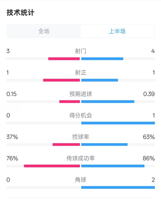  藍狐半場暫0-0阿森納數(shù)據(jù)：射門3-4，射正1-1，控球率37%-63%