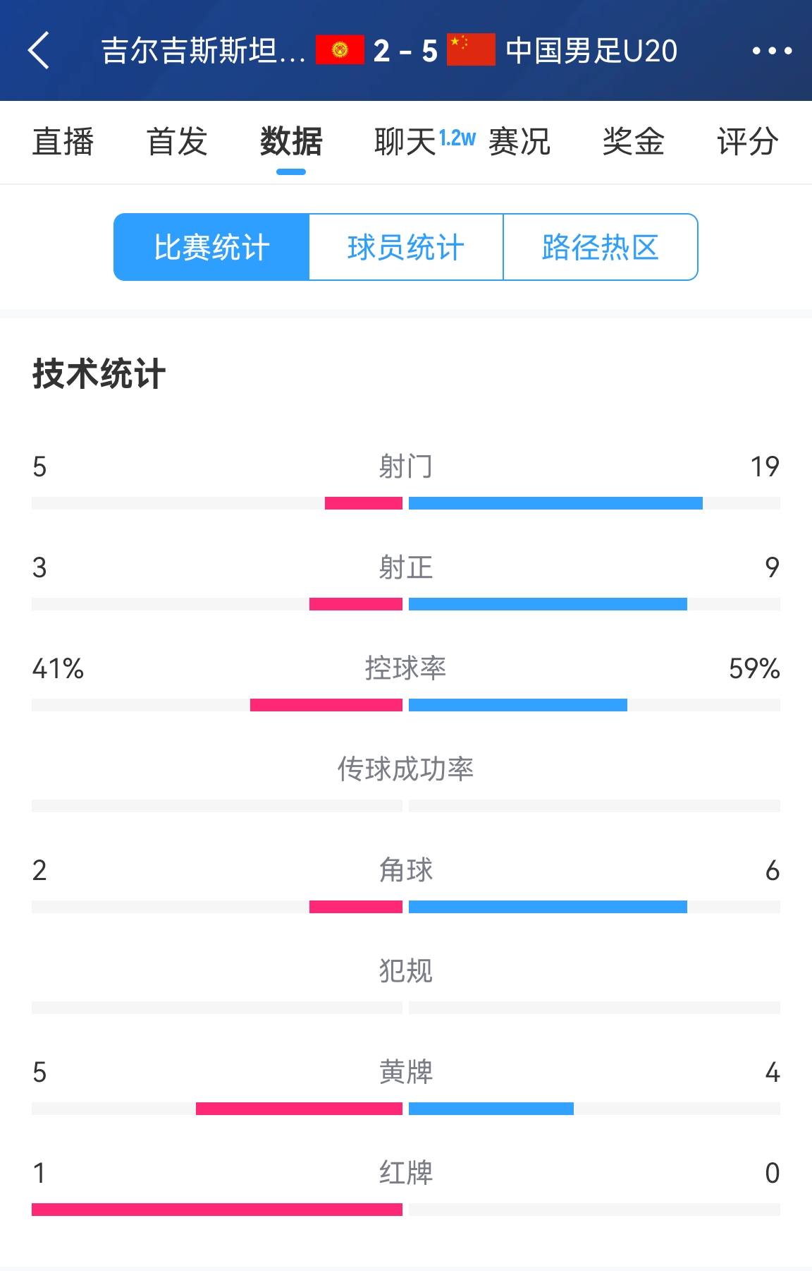  碾壓！國(guó)青5比2吉爾吉斯斯坦數(shù)據(jù)：控球率59%-41%，射門(mén)19-5