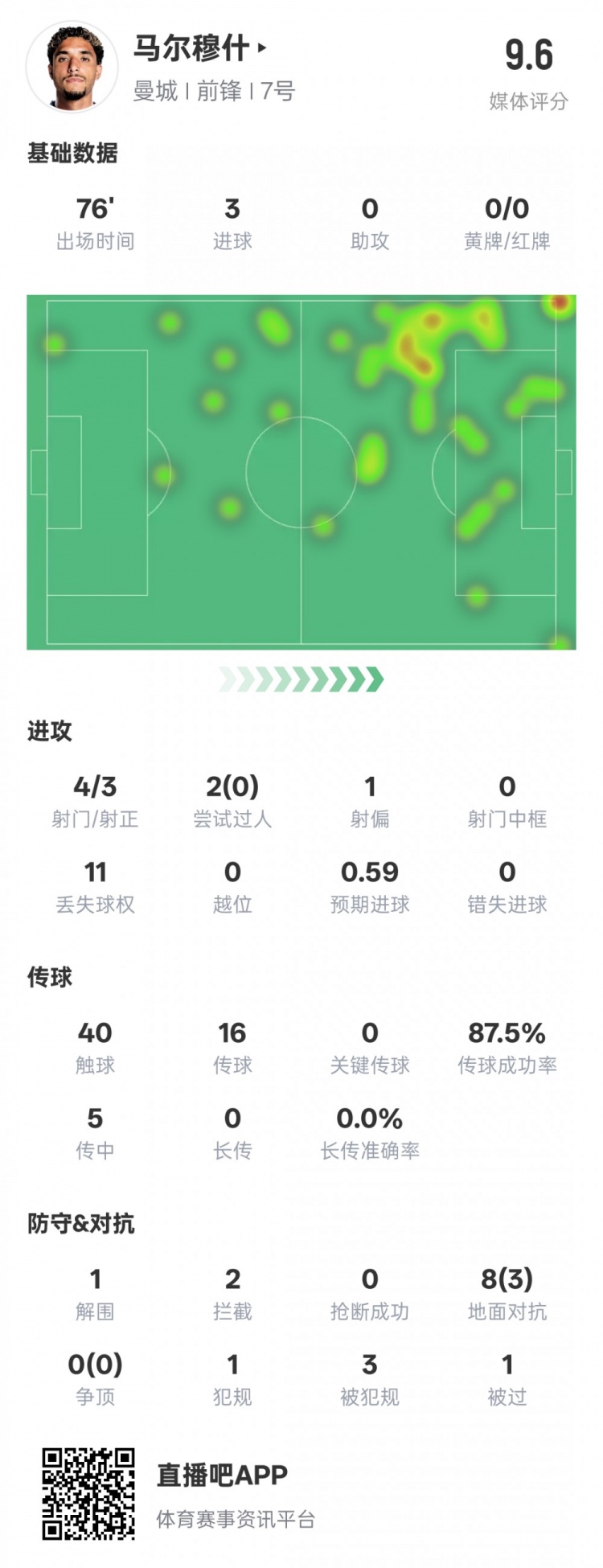  馬爾穆什本場比賽數(shù)據(jù)：3射正3進球&1解圍2攔截，評分9.6