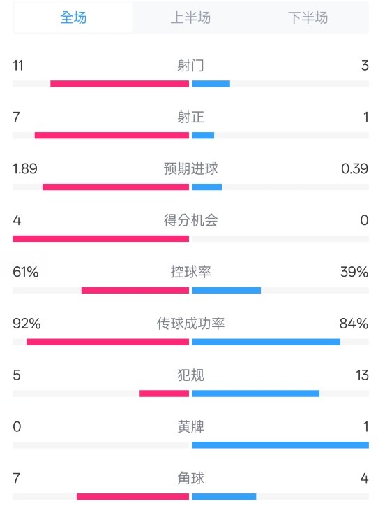  壓制！曼城4-0紐卡全場數(shù)據(jù)：射門11-3，射正7-1，控球率61%-39%
