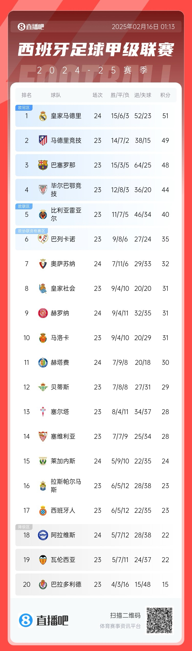  西甲積分榜：皇馬聯(lián)賽3場(chǎng)不勝，先賽只領(lǐng)先馬競(jìng)2分