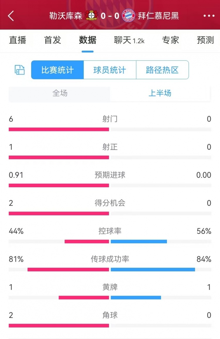  碾壓！拜仁半場0射門，藥廠半場射門6、得分機會2、預期進球0.91
